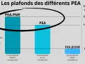 Graphique comparant les plafonds de versement des PEA : PEA-PME (225k€), PEA (150k€) et PEA Jeune (20k€). Il explique comment fonctionne un PEA.