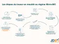 Schéma des étapes pour louer en meublé au régime micro-BIC : louer, s'enregistrer, choisir le régime, tenir sa comptabilité, déclarer ses revenus, et l'administration calcule l'abattement.