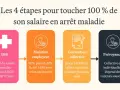 Les 4 étapes pour 100% de salaire en arrêt maladie : IJSS, maintien employeur, convention collective, prévoyance. Utile même après un arrêt maladie après inaptitude sans reclassement.
