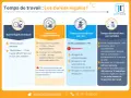 Infographie sur le temps de travail légal, les heures supplémentaires et les durées maximales journalières/hebdomadaires. Un guide pour un meilleur changement horaire de travail et vie privée.