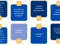 Schéma illustrant les différents préjudices liés à une maladie professionnelle dans la fonction publique : assistance tierce personne, souffrances physiques/psychiques, déficits fonctionnels, préjudices d'agrément, esthétique, sexuel, et troubles dans ...