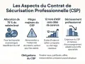 Infographie sur le CSP : allocation 75%, pièges majeurs (renonciation indemnité), 12 mois d'ASP sans carence, déclassement professionnel, obligations.