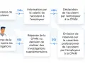 Schéma du processus d'un accident de travail, de la survenance à la déclaration, impactant le maintien de salaire.