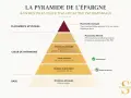 La pyramide de l'épargne en France : de la résidence principale aux placements exotiques, une stratégie pour optimiser votre patrimoine et anticiper le contrôle fiscal.