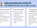 Infographie comparant l'obligation de loyauté du salarié avec les clauses d'exclusivité et de non-concurrence.