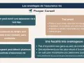 Avantages de l'assurance vie : ouvert à tout âge, versements libres, tout projet, fiscalité avantageuse. Idéal pour investir en SCPI en assurance vie ou en direct.