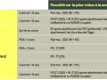 Tableau comparatif de la fiscalité sur les plus-values de sortie pour l'assurance-vie, PER, PEA, épargne salariale et contrat de capitalisation. Un exemple d'optimisation fiscale.