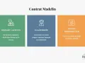 Contrat Madelin : pendant l'activité, à la retraite, et l'option transfert PER. Permet des versements déductibles et une sortie en capital.