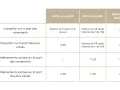 Tableau comparant l'imposition et les prélèvements sociaux selon la sortie (capital, rente, anticipée). Aide à savoir à partir de combien d'impôt défiscaliser.