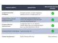 Tableau comparatif des types de comptes et de leurs obligations déclaratives en France. Il détaille les comptes bancaires classiques, comptes-titres, comptes détenus indirectement, comptes d'actifs numériques et comptes de paiement, utiles pour un comp...