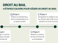 Infographie expliquant les 4 étapes pour céder un droit au bail commercial, une nouvelle loi pour les locataires.