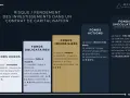 Comparaison des risques et rendements des fonds (Euros, Obligataires, Immobiliers, Actions, Spéculatifs) dans un contrat de capi.