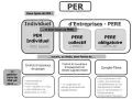 Schéma PER : PER Individuel, PER d'Entreprises (PERE collectif, PERE obligatoire ~ Article 83). Options : contrat d'assurance, retraite supplémentaire, compte-titres.