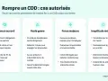 Infographie détaillant les cas autorisés pour une prise d'acte CDD : accord commun, faute grave, force majeure, inaptitude médicale.