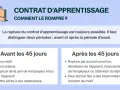 Contrat d'apprentissage : rupture conventionnelle possible avant ou après 45 jours. Détails sur les conditions et motifs.