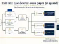 Schéma expliquant l'exit tax en France : départ, pays de destination (UE, convention fiscale), report, donation, vente d'actifs, et conditions d'annulation ou de paiement.