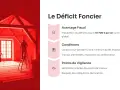 Travaux dans un grenier rougeoyant, avec des ouvriers sur des échelles. Le texte explique le déficit foncier, avec une imputation jusqu'à 10 700 € par an sur le revenu global.