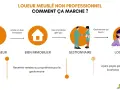 Schéma expliquant le statut LMNP pour les nuls : investisseur achète un bien, géré par un gestionnaire, loué à un locataire.