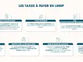 Résumé des taxes pour la location meublée : taxe d'habitation, foncière, CFE, TVA, impôts sur le revenu et cotisations sociales.