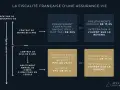 Schéma expliquant la fiscalité d'une assurance vie, utile pour le conseil en investissement. Il détaille les prélèvements selon l'âge du contrat.