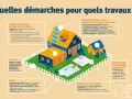 Illustration montrant des maisons avec piscine et jardin. Elle détaille les démarches pour divers travaux, comme les extensions ou les clôtures, afin d'éviter les travaux sur parties communes sans autorisation.