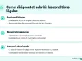Conditions légales du cumul dirigeant et salarié : fonctions et rémunérations distinctes, autonomie décisionnelle. Le mandat social et contrat de travail sont traités séparément.