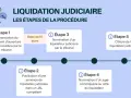 Chronologie des étapes de la liquidation judiciaire : prononcé du jugement, publication, nomination du liquidateur et du juge-commissaire, puis clôture. Un salarié en CDI peut être affecté par cette procédure.