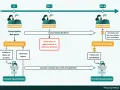 Schéma illustrant le cycle d'investissement via la loi Girardin : souscription, conservation, déclaration d'impôts, location d'actifs, vente. Avantages et inconvénients à considérer.