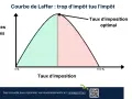 Courbe de Laffer : un taux d'imposition trop élevé peut réduire les recettes fiscales. Au-delà d'un certain point, qui paye plus de 10000 euros d'impôts devient moins probable.