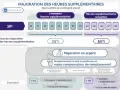 Infographie expliquant la majoration des heures supplémentaires, avec des taux de 25% et 50% selon le nombre d'heures, et les options de paiement ou de repos compensateur. Le travail dissimulé heures supplémentaires est ici détaillé.