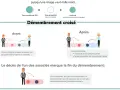 Schéma expliquant le démembrement croisé de parts de SCI. Avant, chacun possède la pleine propriété. Après, l'usufruit et la nue-propriété sont séparés.