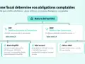 Schéma expliquant les régimes fiscaux selon la nature d'activité (BIC, BNC) et le seuil micro pour un avocat.