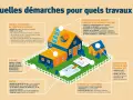 Illustration de maisons et d'une piscine, expliquant les démarches pour divers travaux, comme la prescription construction sans permis de 30 ans pour certaines extensions.