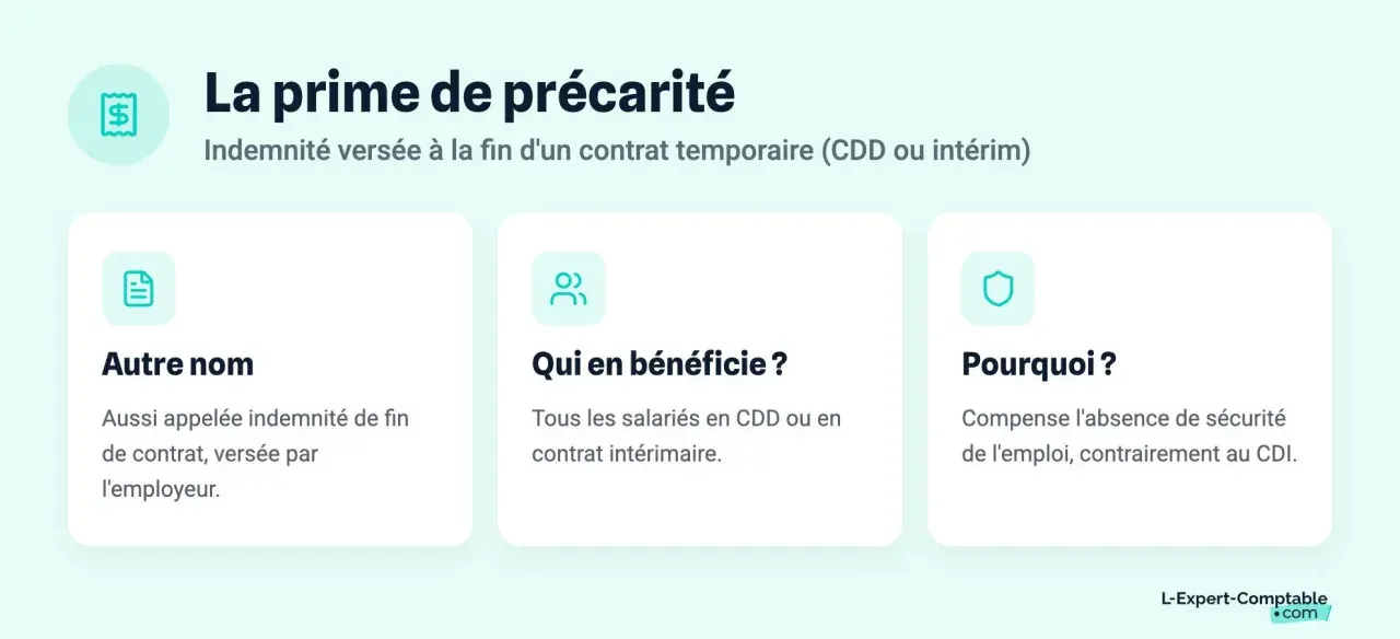 La prime de précarité, une indemnité imposable versée en fin de contrat temporaire, compense l'absence de sécurité de l'emploi.
