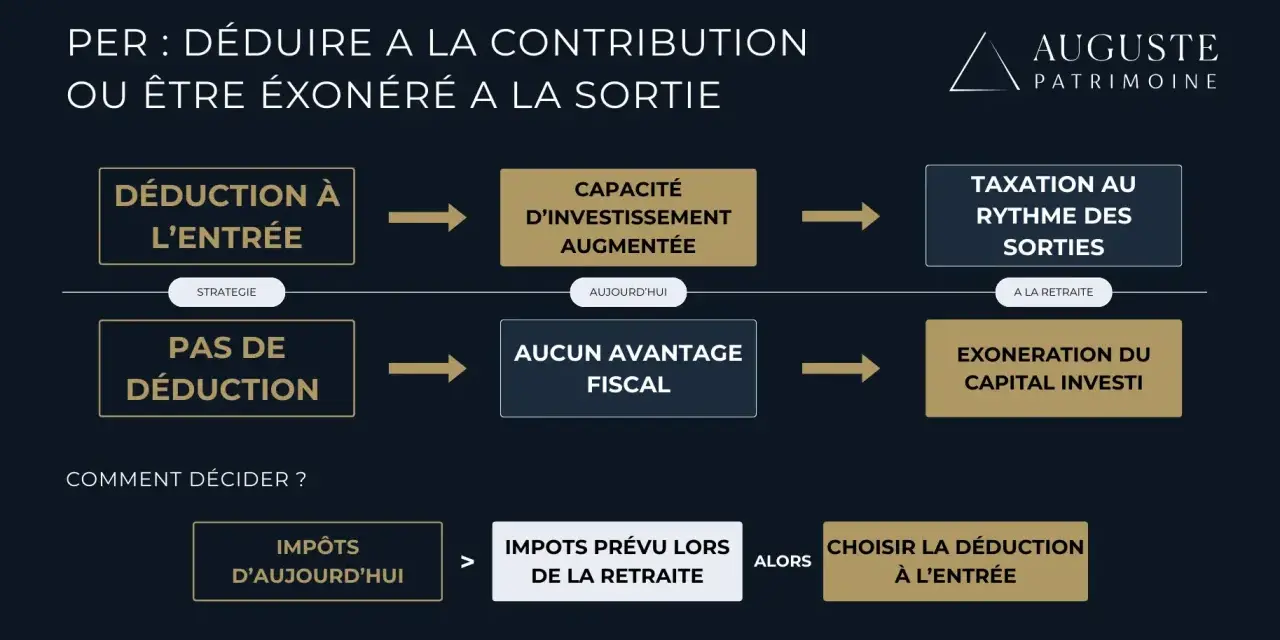 Schéma comparant la déduction fiscale à l'entrée et l'exonération à la sortie pour un plan épargne retraite. Aide à choisir la meilleure stratégie fiscale.