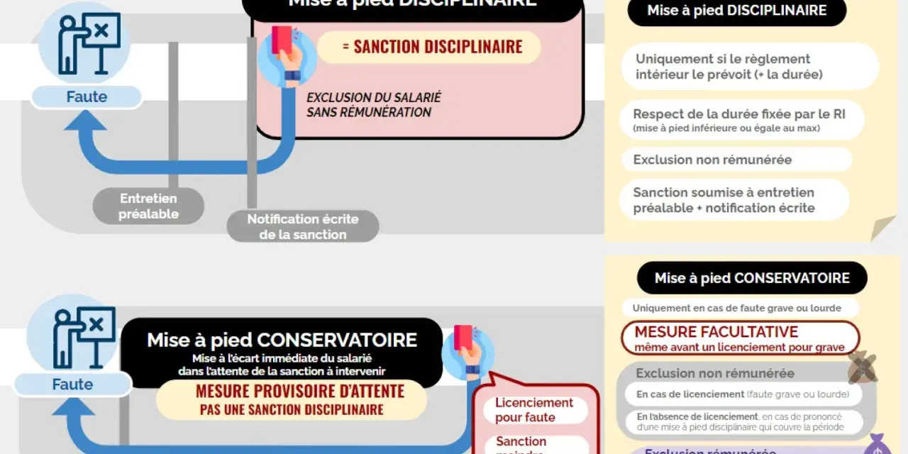 Mise à pied disciplinaire vs. conservatoire : la première est une sanction sans salaire, la seconde une mesure provisoire.