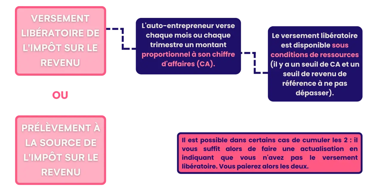 Schéma expliquant le versement libératoire ou le prélèvement à la source pour les micro-entreprises, avec les conditions et la possibilité de cumuler les deux options.