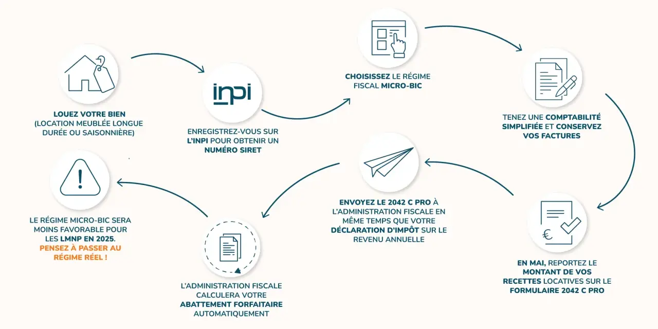 Schéma des étapes pour louer en meublé au régime micro-BIC : louer, s'enregistrer, choisir le régime, tenir sa comptabilité, déclarer ses revenus, et l'administration calcule l'abattement.