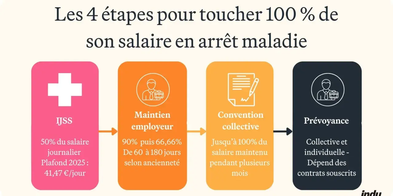 Les 4 étapes pour 100% de salaire en arrêt maladie : IJSS, maintien employeur, convention collective, prévoyance. Utile même après un arrêt maladie après inaptitude sans reclassement.