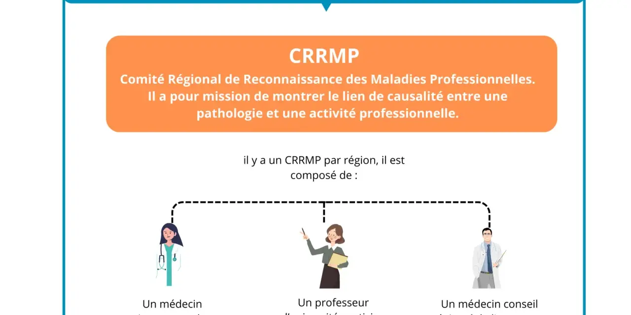 Le CRRMP, Comité Régional de Reconnaissance des Maladies Professionnelles, est composé d'un médecin inspecteur du travail, d'un professeur et d'un médecin conseil.