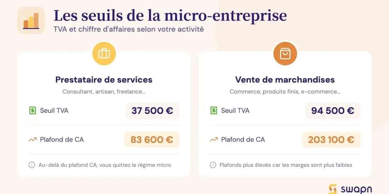 Tableau comparatif des seuils de TVA et de chiffre d'affaires pour la micro-entreprise : prestations de services vs vente de marchandises.