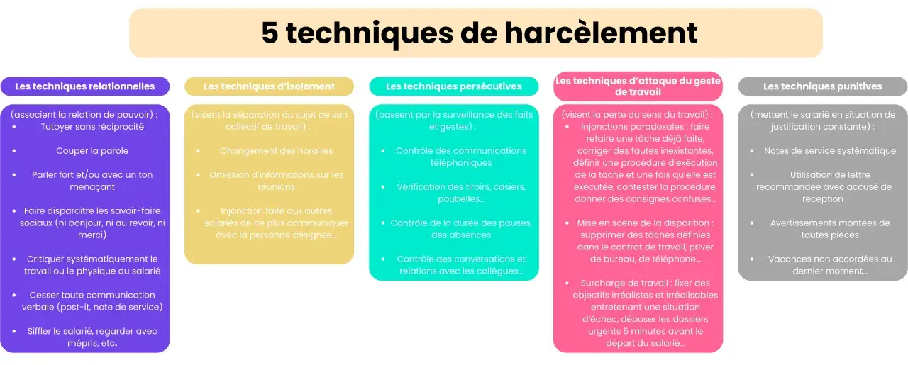 Infographie listant 5 techniques de harcèlement au travail : relationnelles, isolement, persécutives, attaque du geste de travail, punitives. Exemples concrets de harcèlement moral au travail.