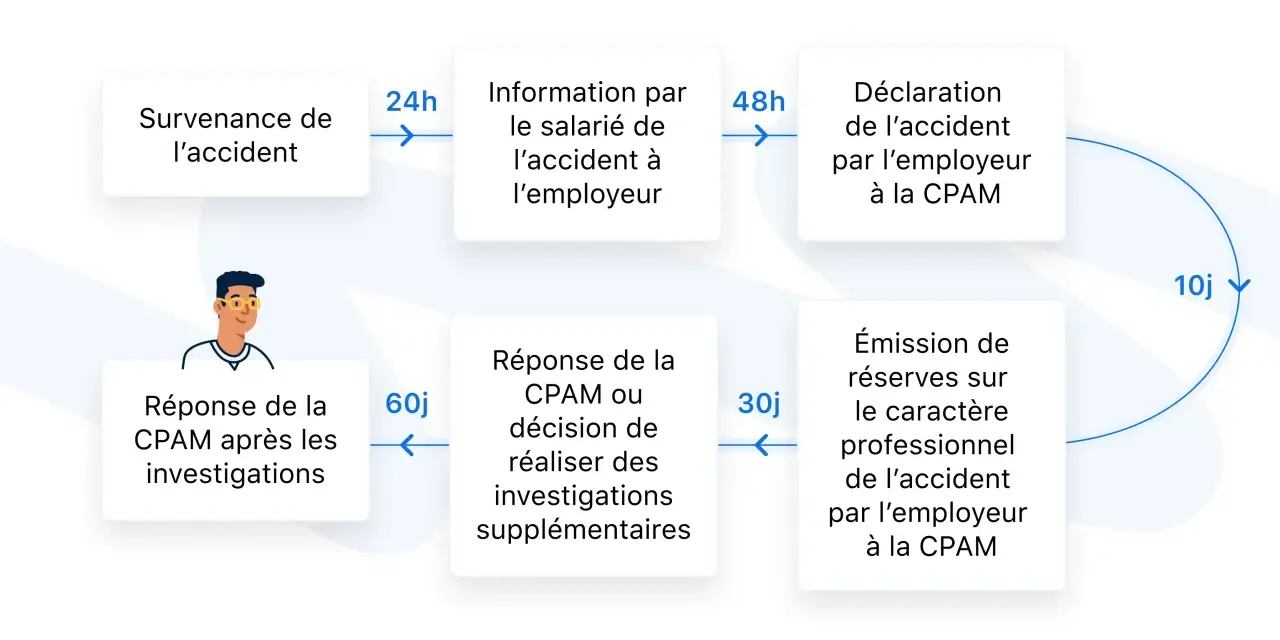 Schéma du processus d'un accident de travail, de la survenance à la déclaration, impactant le maintien de salaire.