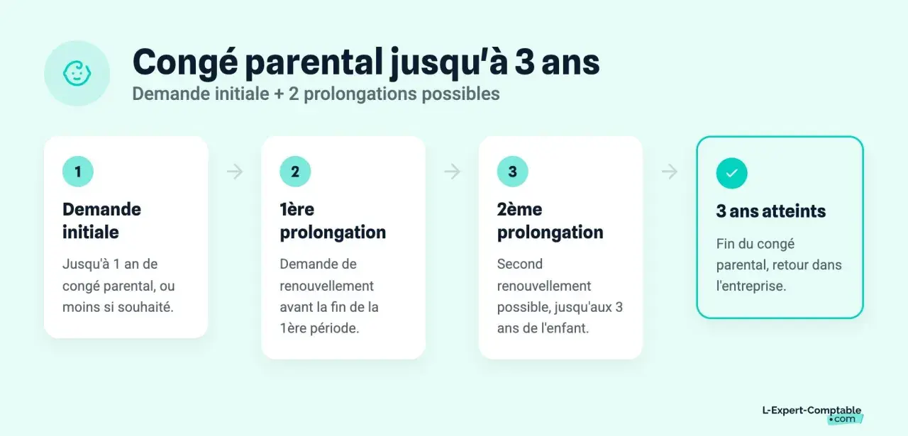 Schéma du nouveau congé parental : demande initiale, puis deux prolongations possibles jusqu'aux 3 ans de l'enfant.