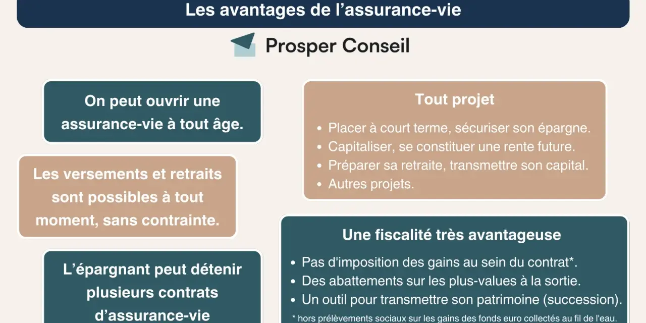 L'assurance-vie permet d'épargner à tout âge, de préparer sa retraite, de transmettre son patrimoine et offre une fiscalité avantageuse.