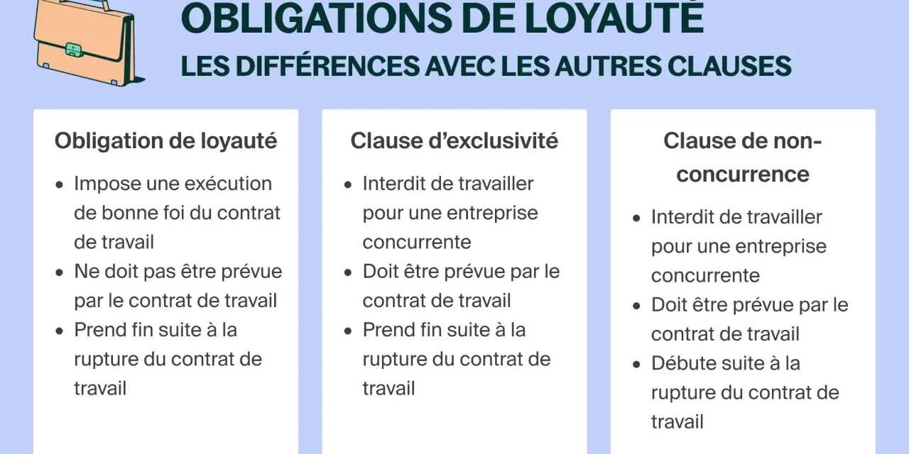 Infographie comparant l'obligation de loyauté du salarié avec les clauses d'exclusivité et de non-concurrence.