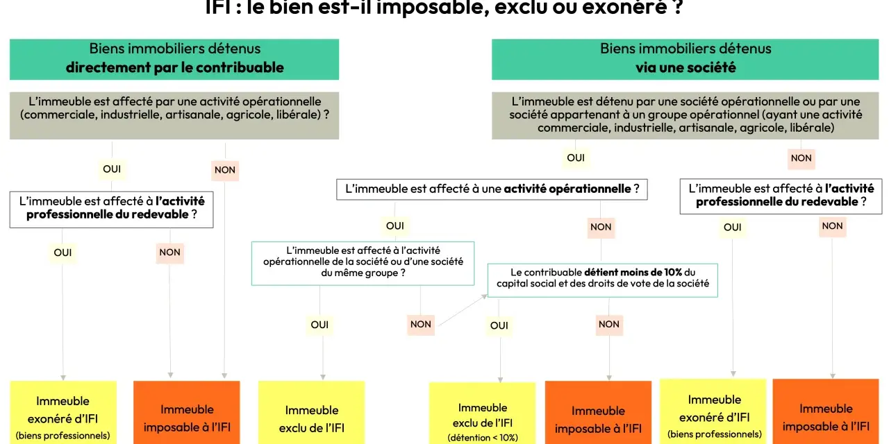 Organigramme IFI : détermine si un bien immobilier est imposable, exclu ou exonéré, en considérant la détention directe ou via une société, et l'affectation à une activité professionnelle.