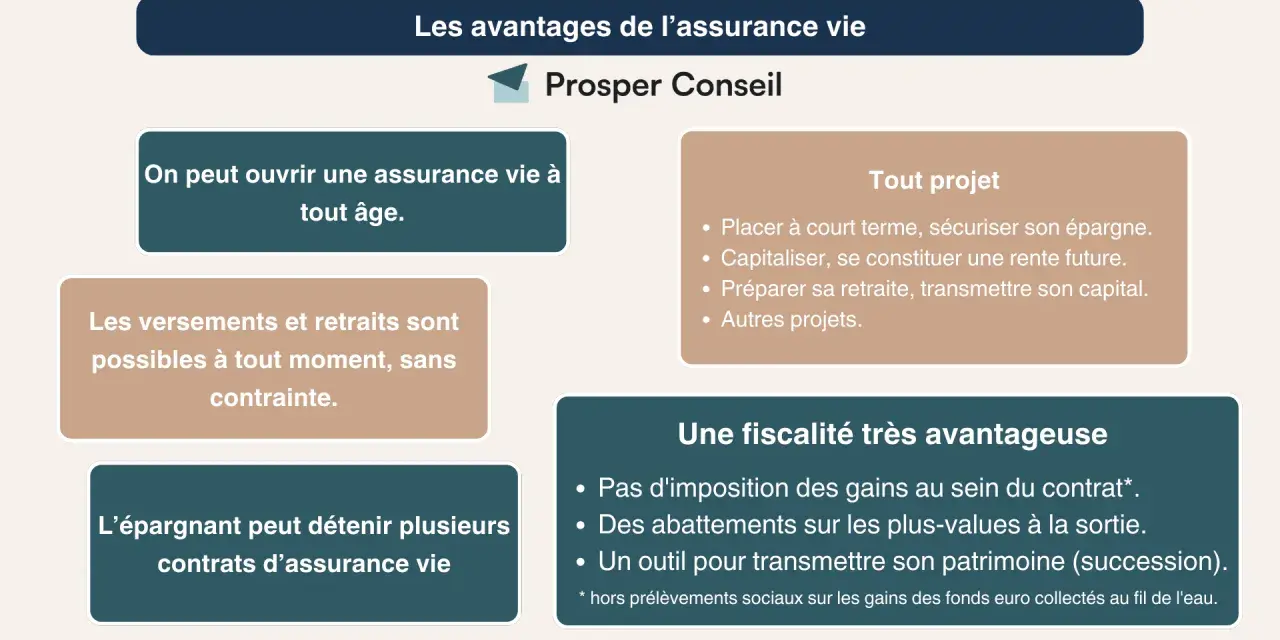 Avantages de l'assurance vie : ouvert à tout âge, versements libres, tout projet, fiscalité avantageuse. Idéal pour investir en SCPI en assurance vie ou en direct.