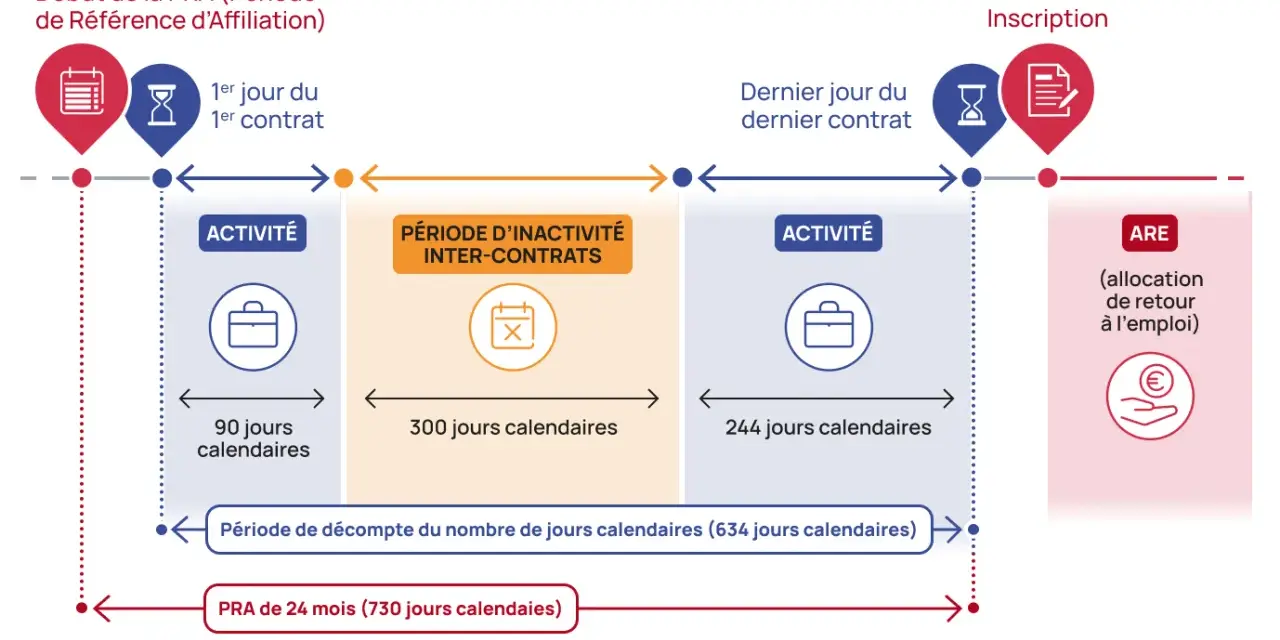 Schéma illustrant la période de référence d'affiliation (PRA) et les périodes d'activité et d'inactivité, avant l'inscription à l'ARE. Il montre comment travailler pendant le différé d'indemnisation.
