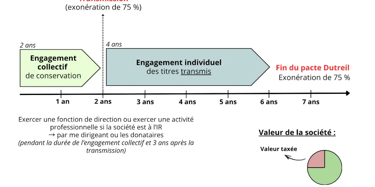 Schéma du pacte Dutreil : engagement collectif (2 ans), individuel (4 ans), transmission (75% exonération), fin du pacte.